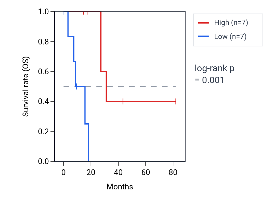 Kaplan&ndash;Meier survival curve for LINC02361 RNA expression in CESC: high vs low expression groups.