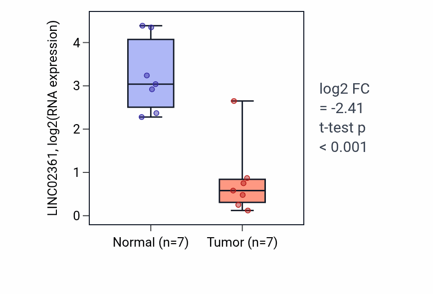 Tumor-vs-normal expression box plot for LINC02361 RNA in KICH.