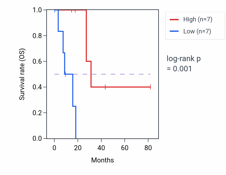 Kaplan&ndash;Meier survival curve for LINC02361 RNA-high vs -low samples in CESC.