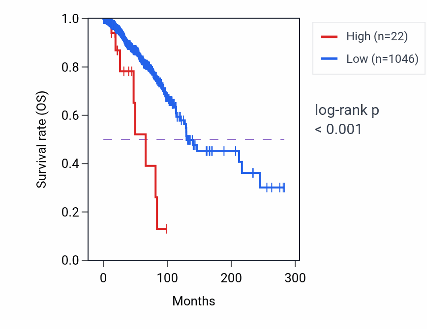 Kaplan&ndash;Meier survival curve for LINC02364 RNA expression in COAD: high vs low expression groups.
