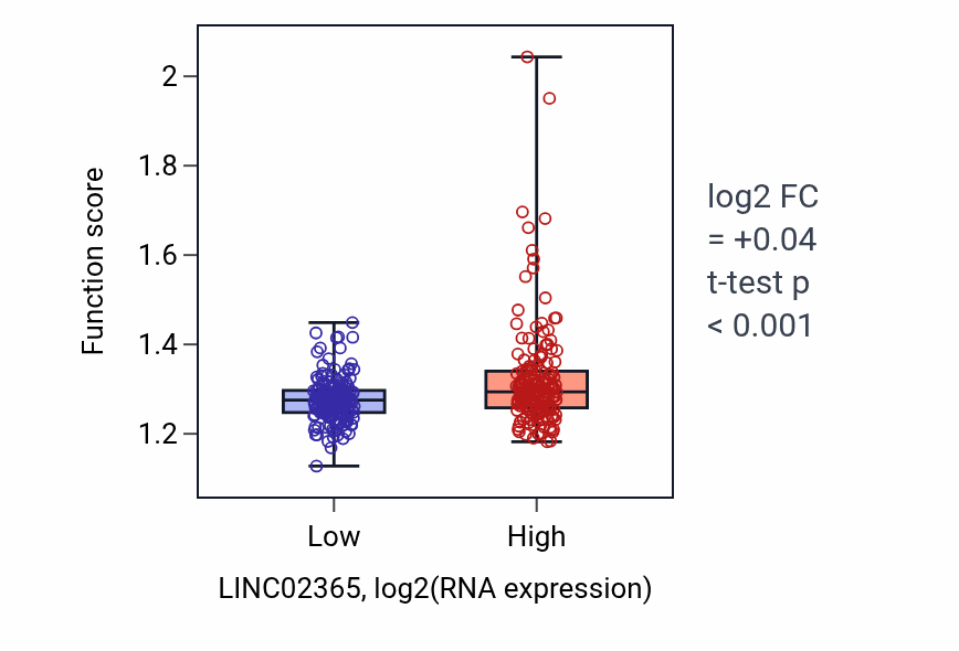 Box plot of Mitochondrial gene expression in LINC02365-low vs LINC02365-high samples in STAD.