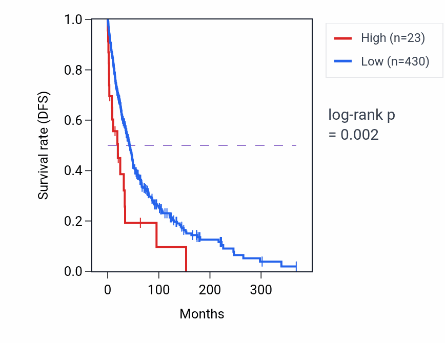 Kaplan&ndash;Meier survival curve for LINC02366 RNA expression in SKCM: high vs low expression groups.