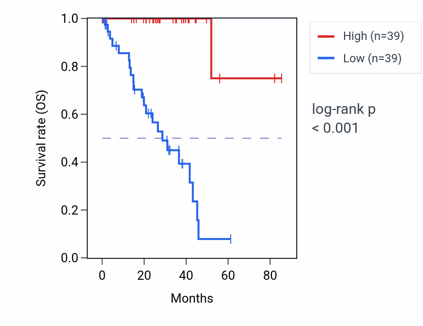 Kaplan&ndash;Meier survival curve for LINC02367 RNA expression in UVM: high vs low expression groups.