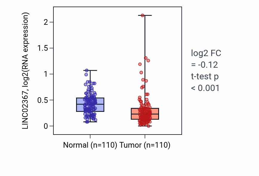 Tumor-vs-normal expression box plot for LINC02367 in BRCA.