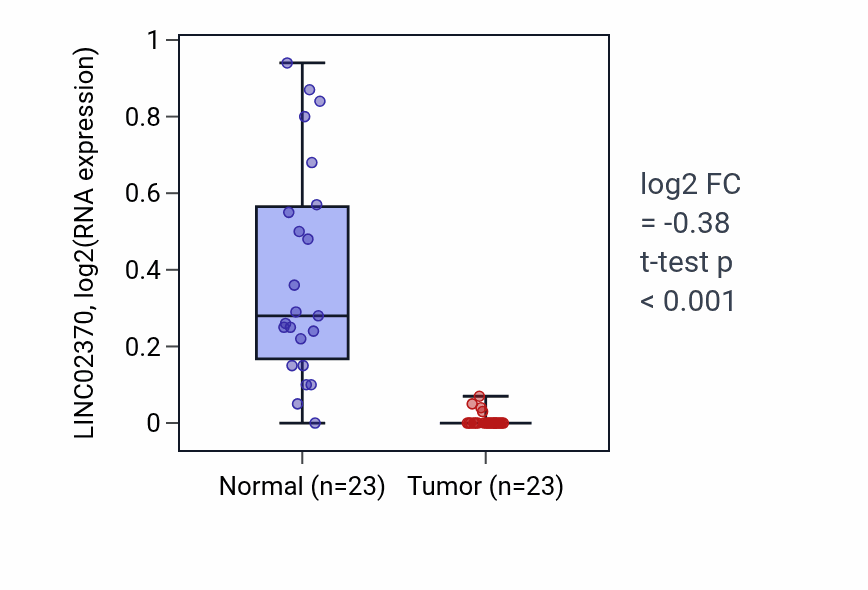 Tumor-vs-normal expression box plot for LINC02370 in UCEC.