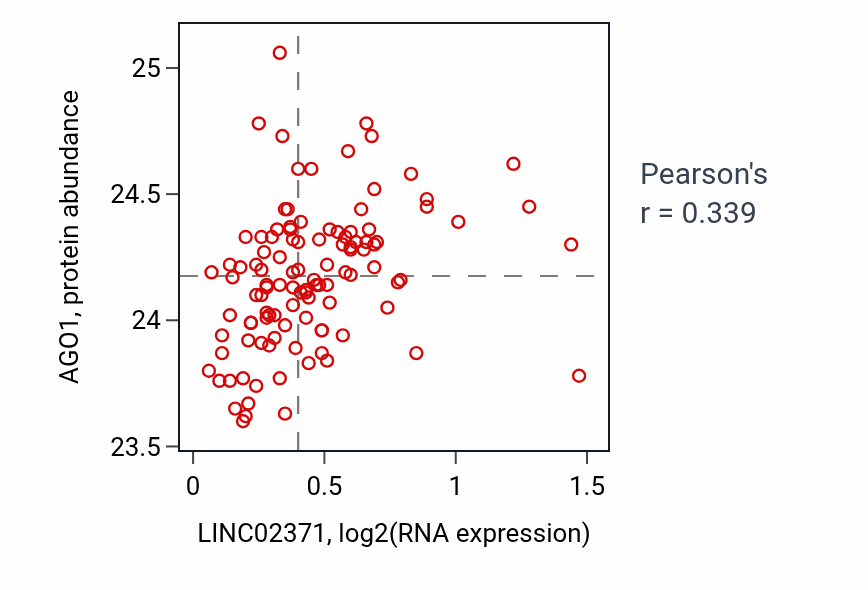 Per-sample scatter of LINC02371 vs AGO1 in LUAD (Pearson r = 0.34).