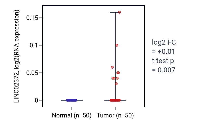 Tumor-vs-normal expression box plot for LINC02372 in LIHC.
