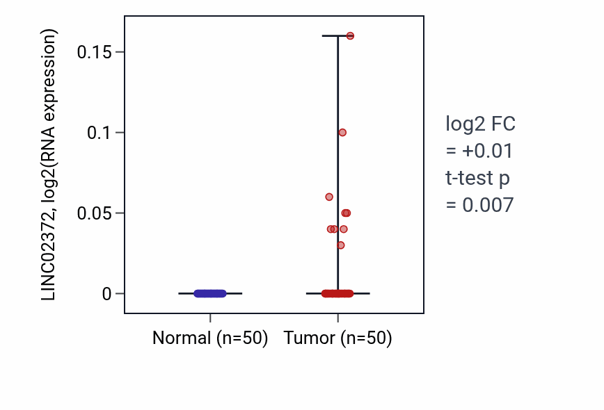 Tumor-vs-normal expression box plot for LINC02372 RNA in LIHC.