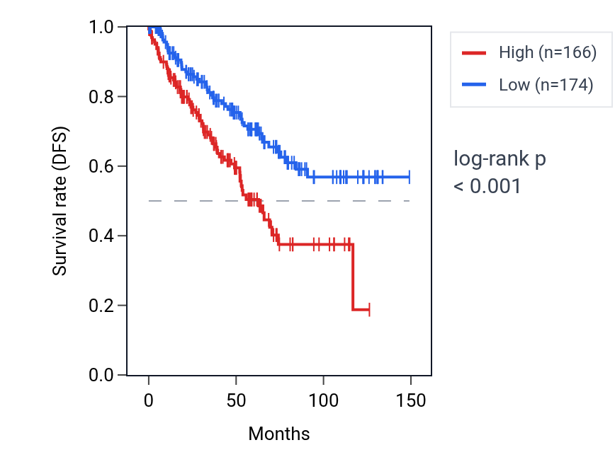 Kaplan&ndash;Meier survival curve for LINC02373 RNA expression in KIRC: high vs low expression groups.