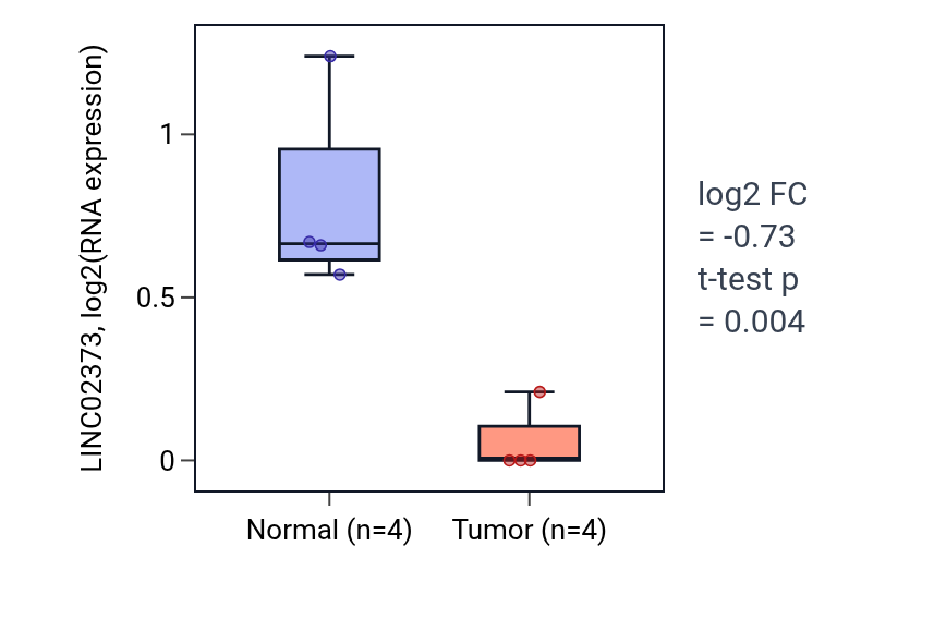 Tumor-vs-normal expression box plot for LINC02373 in BLCA.