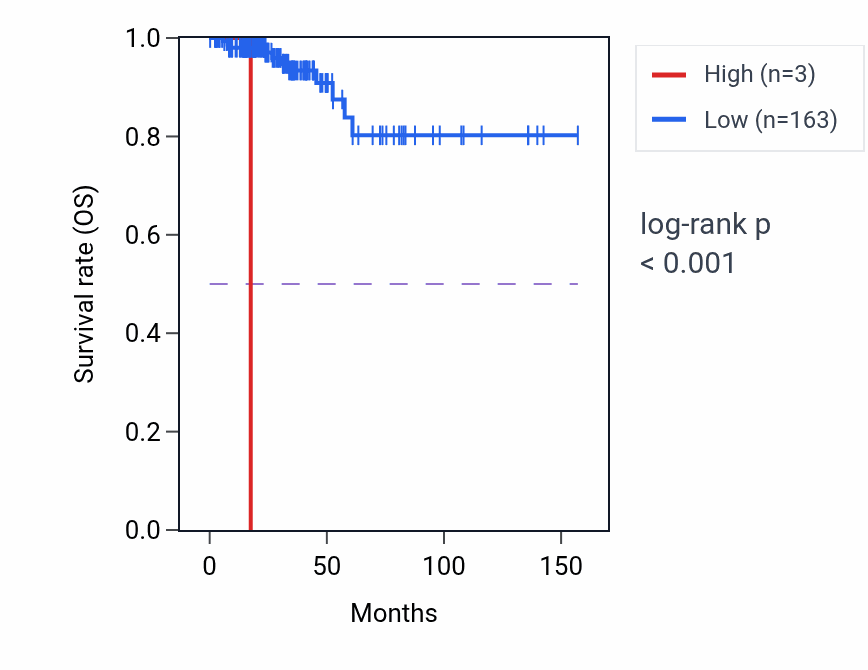 Kaplan&ndash;Meier survival curve for LINC02374 RNA expression in THCA: high vs low expression groups.