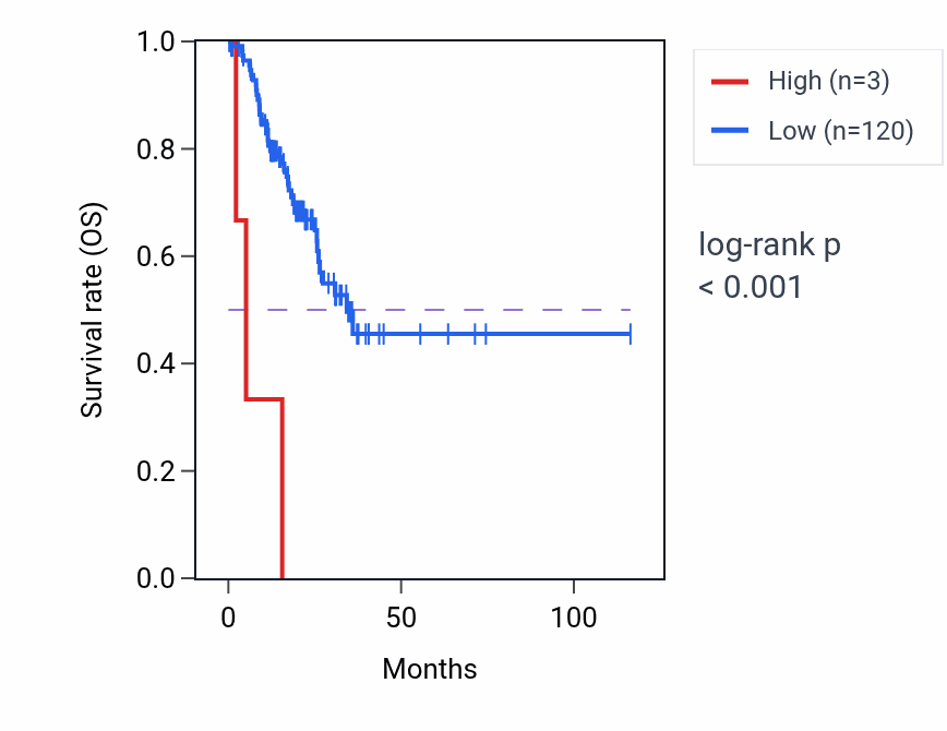 Kaplan&ndash;Meier survival curve for LINC02379 RNA expression in STAD: high vs low expression groups.