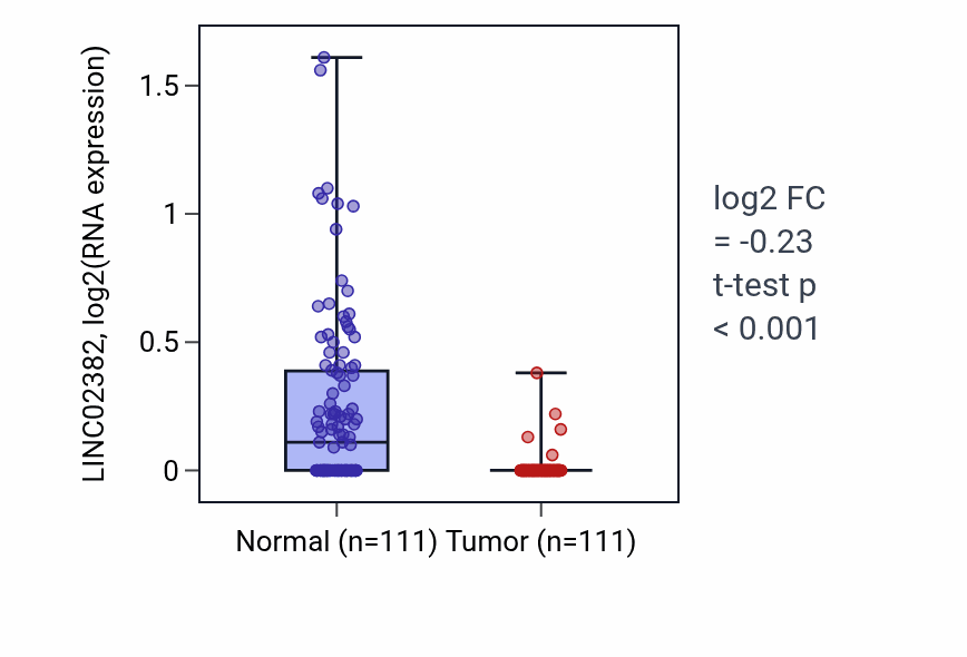 Tumor-vs-normal expression box plot for LINC02382 in BRCA.