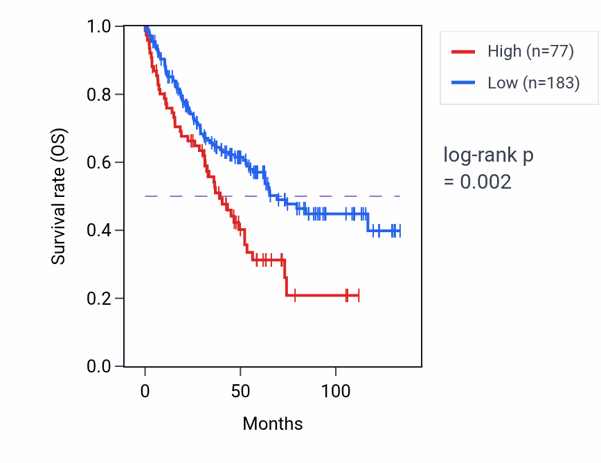 Kaplan&ndash;Meier survival curve for LINC02386 RNA expression in KIRC: high vs low expression groups.