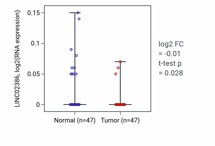 Tumor-vs-normal expression box plot for LINC02386 in KIRC.