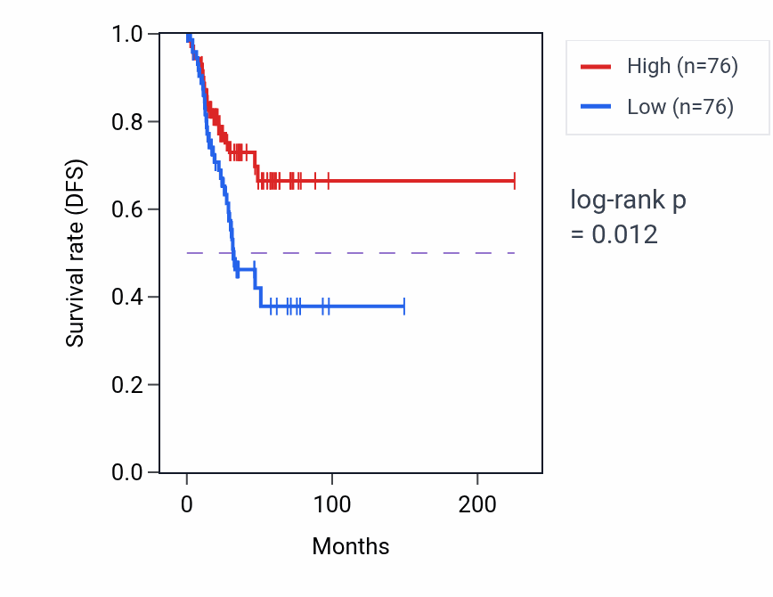 Kaplan&ndash;Meier survival curve for LINC02387 RNA expression in UCEC: high vs low expression groups.