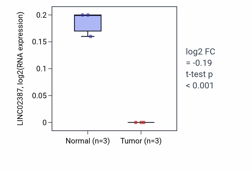 Tumor-vs-normal expression box plot for LINC02387 in KICH.