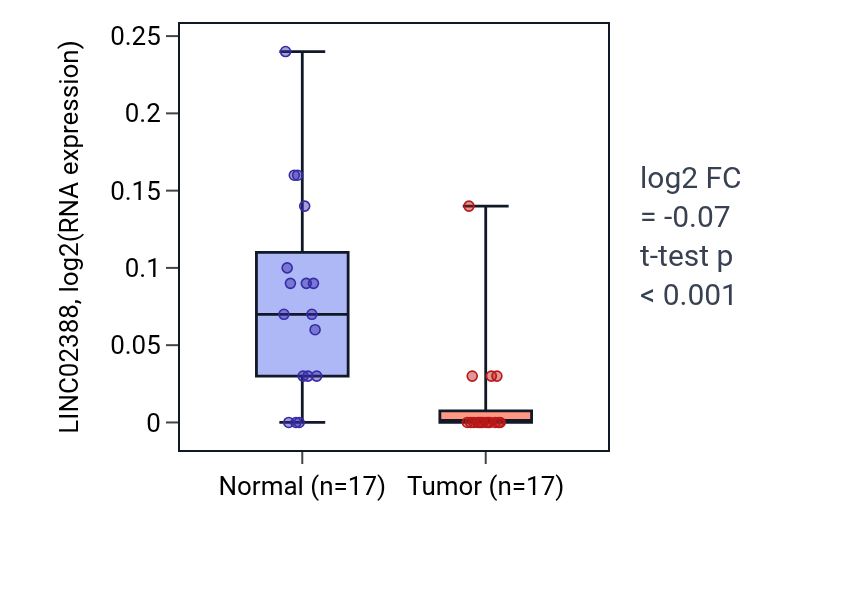 Tumor-vs-normal expression box plot for LINC02388 in THCA.