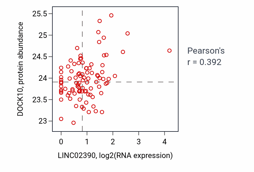 Per-sample scatter of LINC02390 vs DOCK10 in UCEC (Pearson r = 0.39).