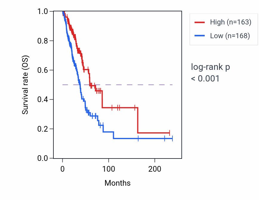 Kaplan&ndash;Meier survival curve for LINC02390 RNA-high vs -low samples in LUAD.