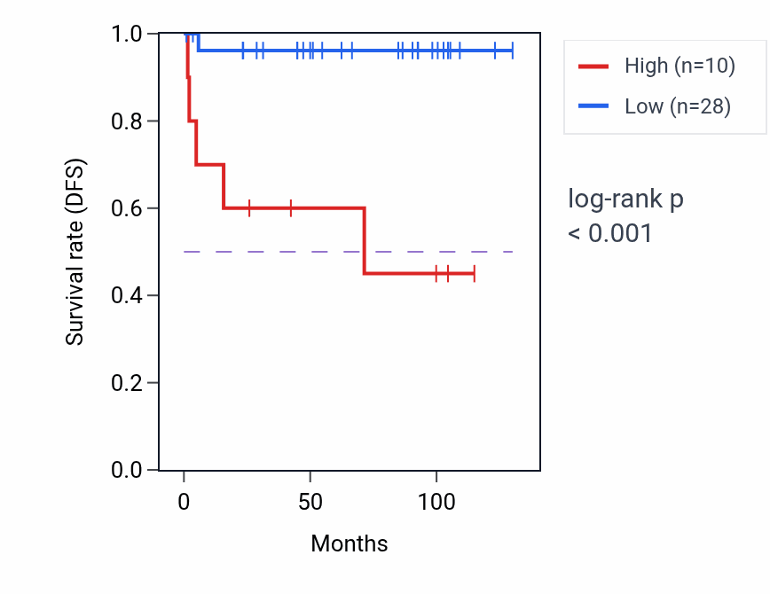 Kaplan&ndash;Meier survival curve for LINC02393 RNA expression in KICH: high vs low expression groups.