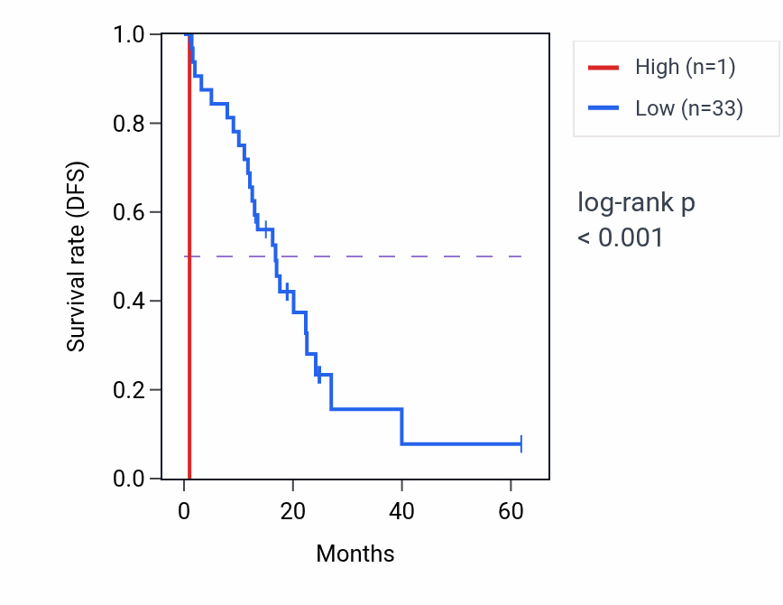 Kaplan&ndash;Meier survival curve for LINC02394 RNA expression in COAD: high vs low expression groups.