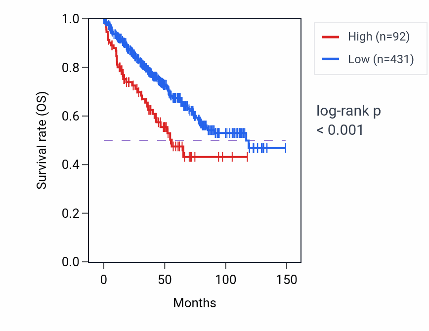 Kaplan&ndash;Meier survival curve for LINC02396 RNA expression in KIRC: high vs low expression groups.