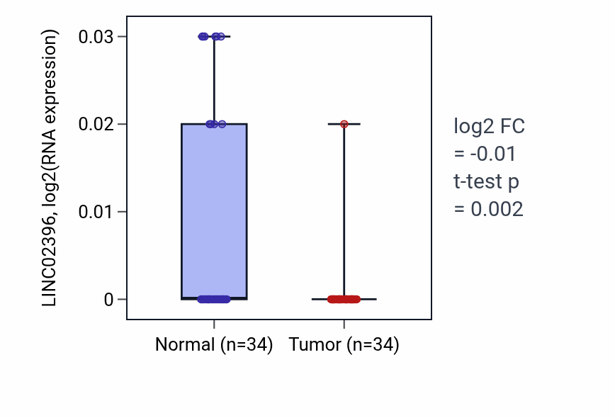 Tumor-vs-normal expression box plot for LINC02396 in KIRC.