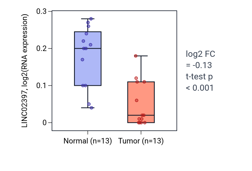 Tumor-vs-normal expression box plot for LINC02397 in COAD.