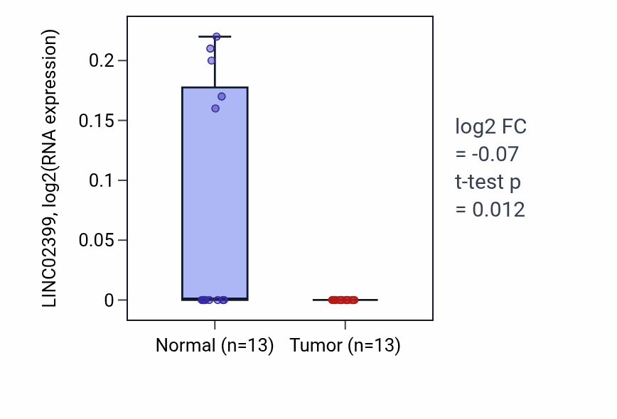Tumor-vs-normal expression box plot for LINC02399 in COAD.