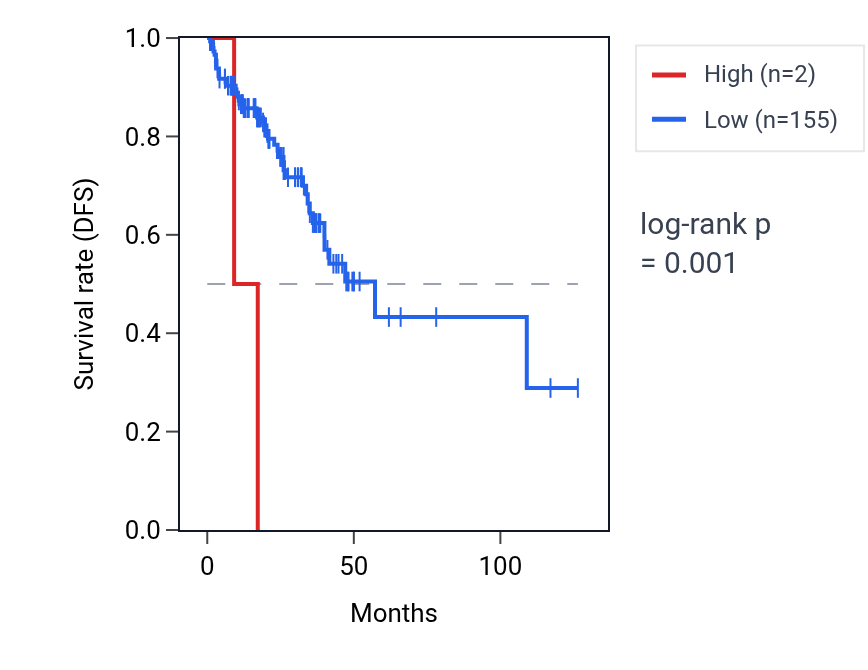Kaplan&ndash;Meier survival curve for LINC02400 RNA expression in READ: high vs low expression groups.