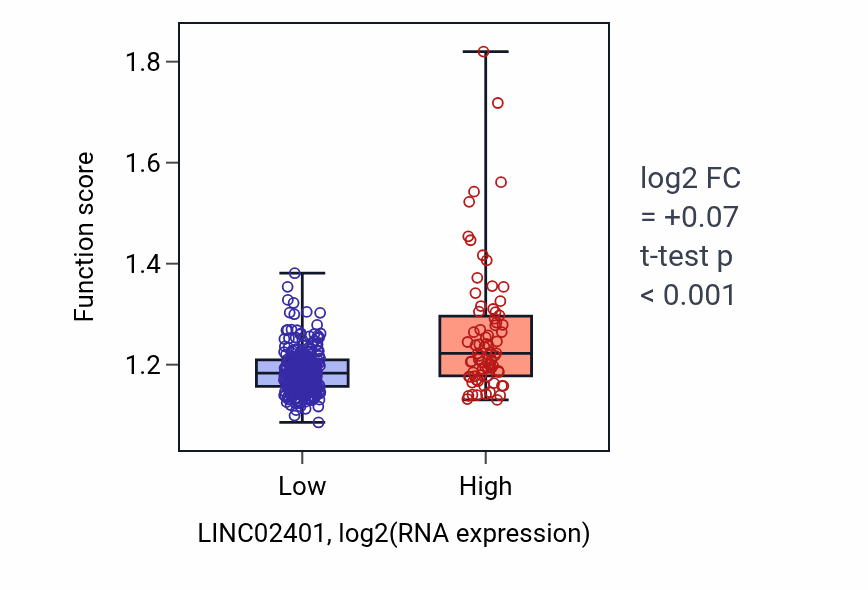 Box plot of Protein targeting to membrane in LINC02401-low vs LINC02401-high samples in STAD.