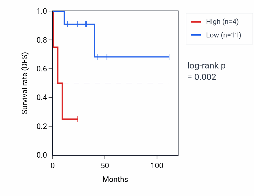 Kaplan&ndash;Meier survival curve for LINC02401 RNA expression in DLBC: high vs low expression groups.