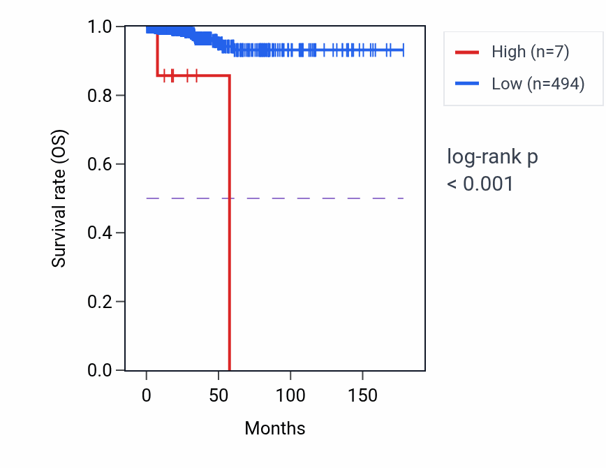 Kaplan&ndash;Meier survival curve for LINC02402 RNA-high vs -low samples in THCA.