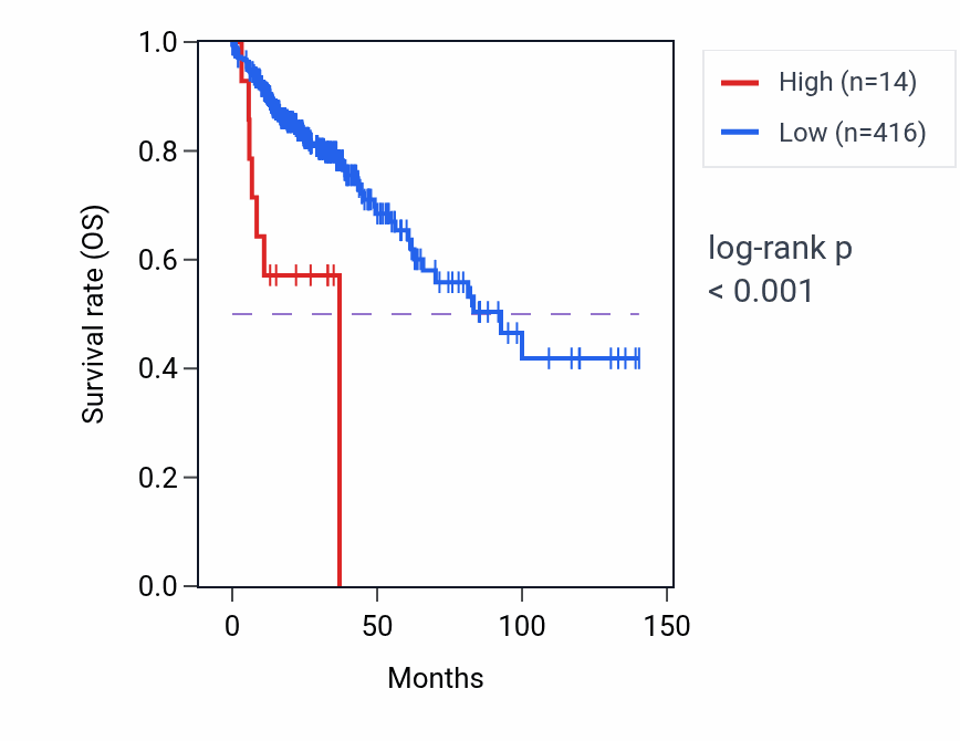 Kaplan&ndash;Meier survival curve for LINC02403 RNA expression in COAD: high vs low expression groups.
