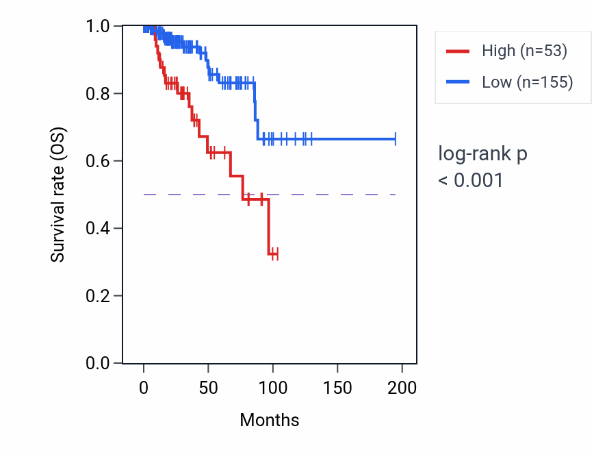 Kaplan&ndash;Meier survival curve for LINC02405 RNA expression in KIRP: high vs low expression groups.