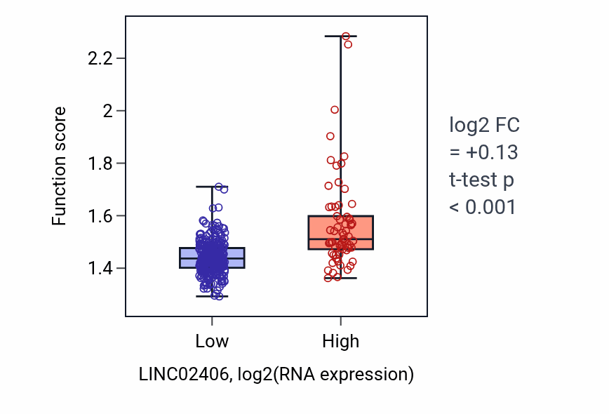 Box plot of Proton motive force-driven ATP synthesis in LINC02406-low vs LINC02406-high samples in STAD.