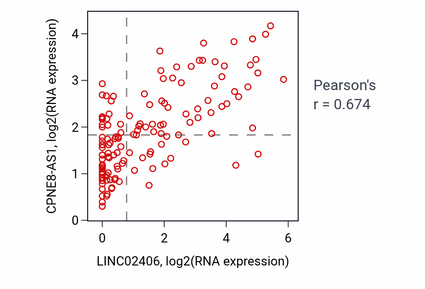 Per-sample scatter of LINC02406 vs CPNE8-AS1 in TGCT (Pearson r = 0.67).