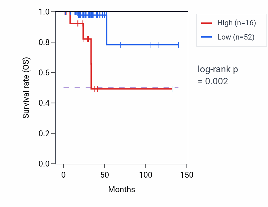 Kaplan&ndash;Meier survival curve for LINC02406 RNA expression in KIRP: high vs low expression groups.