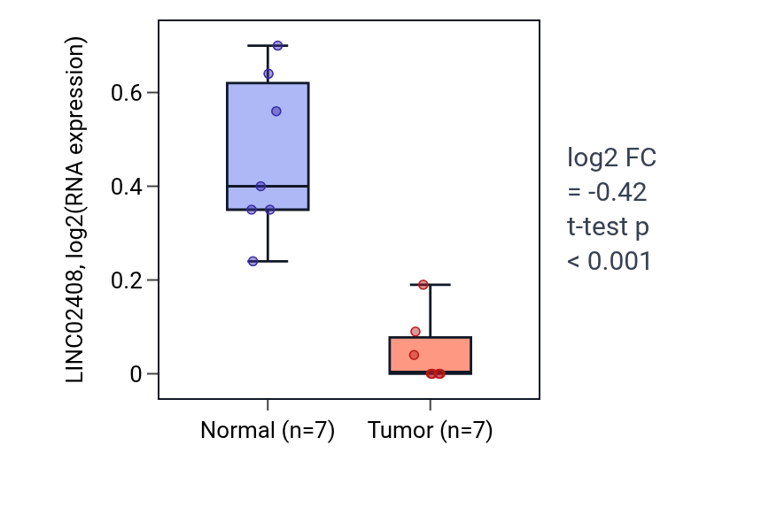 Tumor-vs-normal expression box plot for LINC02408 in COAD.