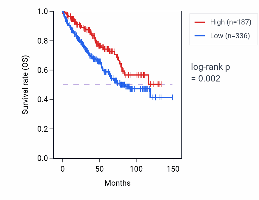 Kaplan&ndash;Meier survival curve for LINC02409 RNA expression in KIRC: high vs low expression groups.