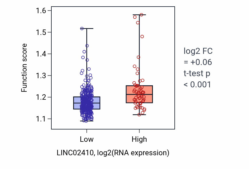 Box plot of Macromolecule deacylation in LINC02410-low vs LINC02410-high samples in STAD.