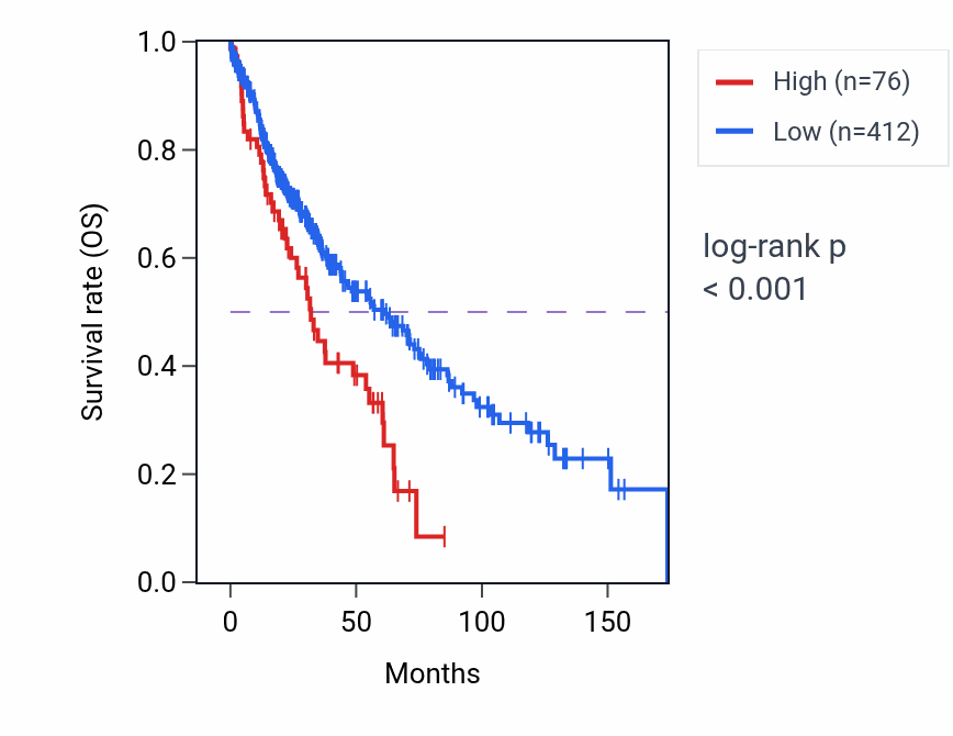Kaplan&ndash;Meier survival curve for LINC02410 RNA expression in LUSC: high vs low expression groups.
