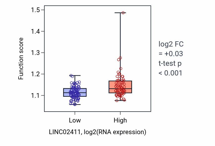 Box plot of Regulation of protein secretion in LINC02411-low vs LINC02411-high samples in ESCA.