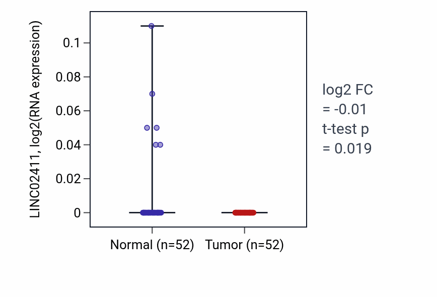 Tumor-vs-normal expression box plot for LINC02411 in PRAD.