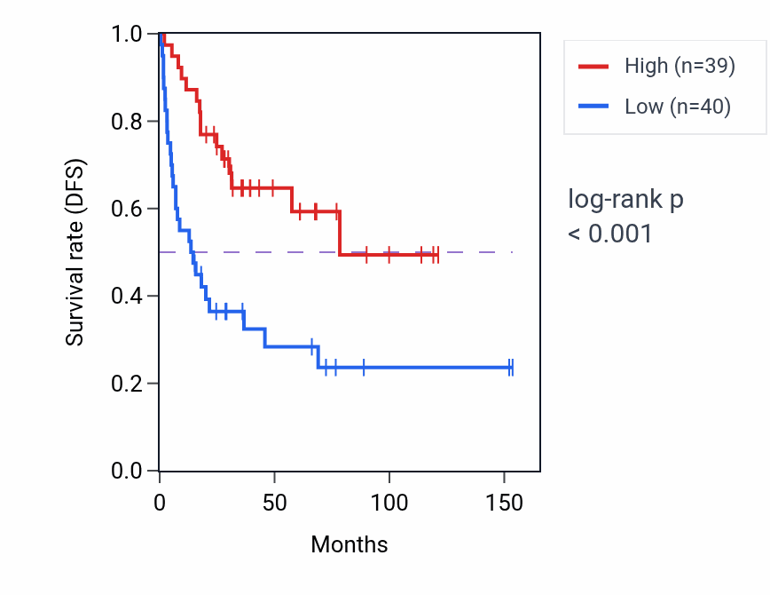 Kaplan&ndash;Meier survival curve for LINC02412 RNA expression in ACC: high vs low expression groups.