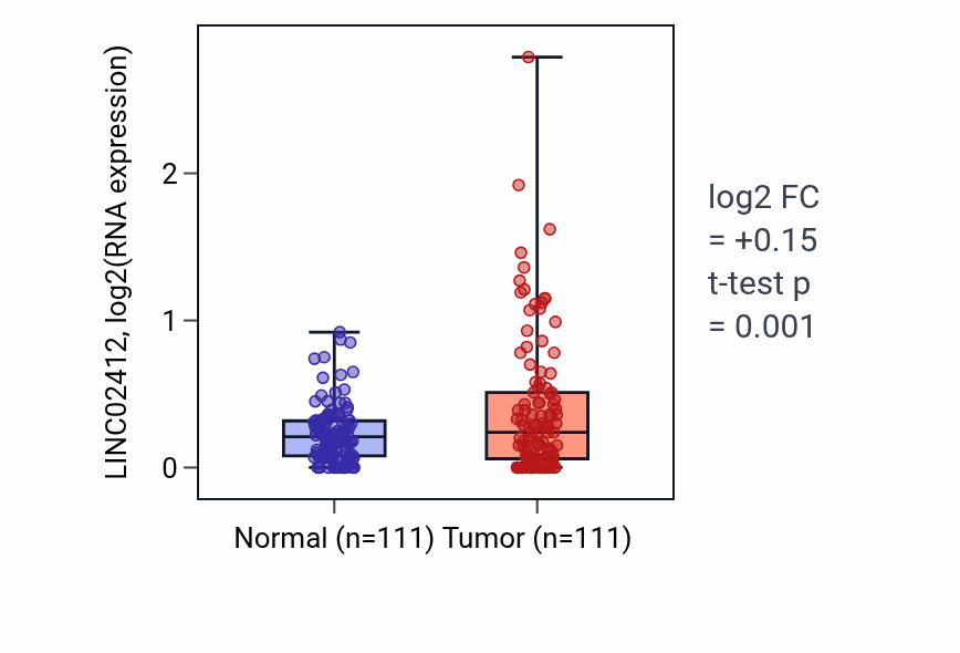 Tumor-vs-normal expression box plot for LINC02412 RNA in BRCA.