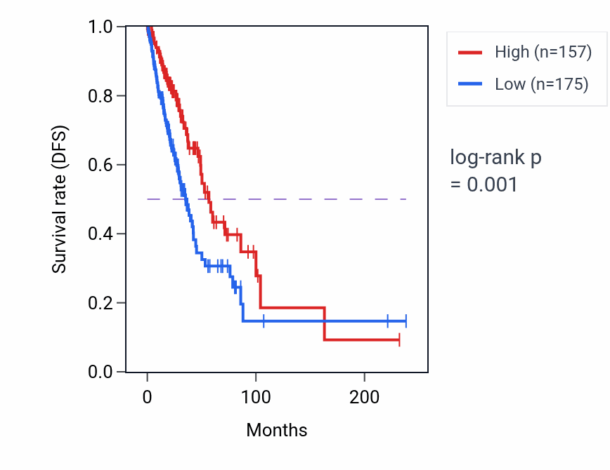 Kaplan&ndash;Meier survival curve for LINC02413 RNA expression in LUAD: high vs low expression groups.