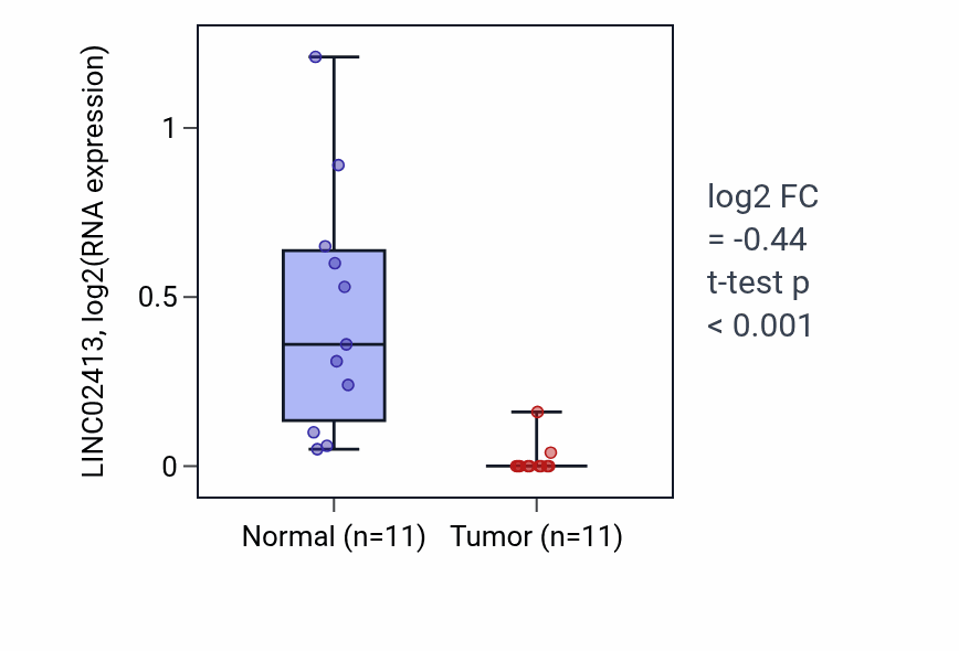 Tumor-vs-normal expression box plot for LINC02413 in KICH.