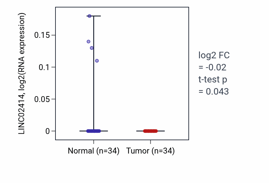 Tumor-vs-normal expression box plot for LINC02414 in COAD.